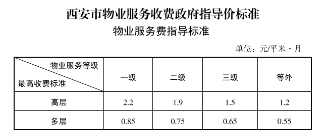 西安规范物业服务第三方评估 四科目打分评级，推动行业透明化
