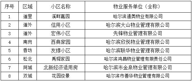 哈尔滨物业服务评估通报 8家较差小区及物企被点名，监管力度持续加码
