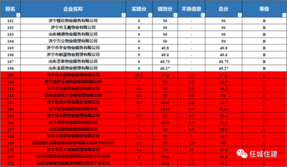 122个物业企业排名出炉！任城区发布最新物业服务评估结果，行业风向标来了