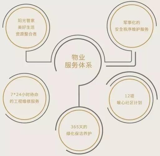 共建:全面物业服务体系